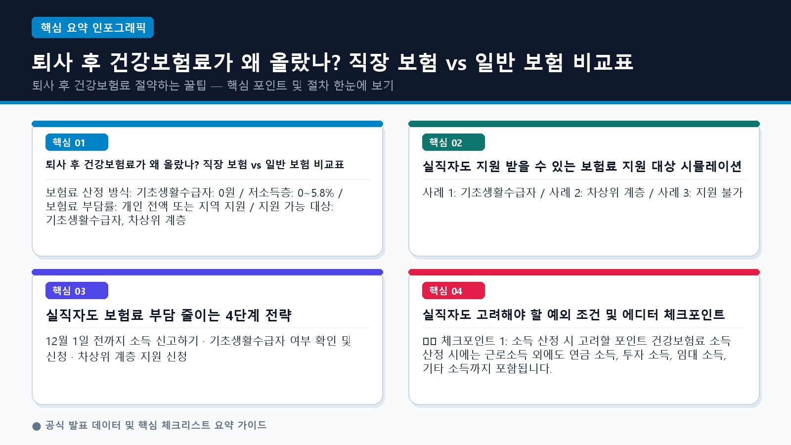 퇴사 후 건강보험료 30만 원 절약하는 3단계 방법 핵심 요약 인포그래픽