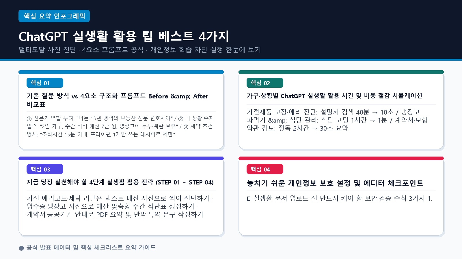 ▲ [핵심 요약 인포그래픽] 멀티모달 사진 진단 · 4요소 프롬프트 공식 · 개인정보 학습 차단 설정 한눈에 보기