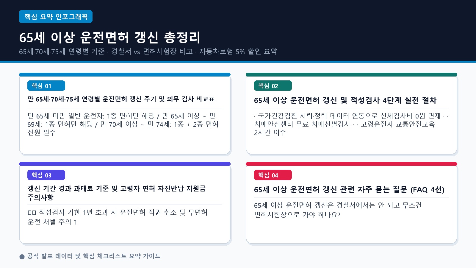 ▲ [핵심 요약 인포그래픽] 65세·70세·75세 연령별 기준 · 경찰서 vs 면허시험장 비교 · 자동차보험 5% 할인 요약
