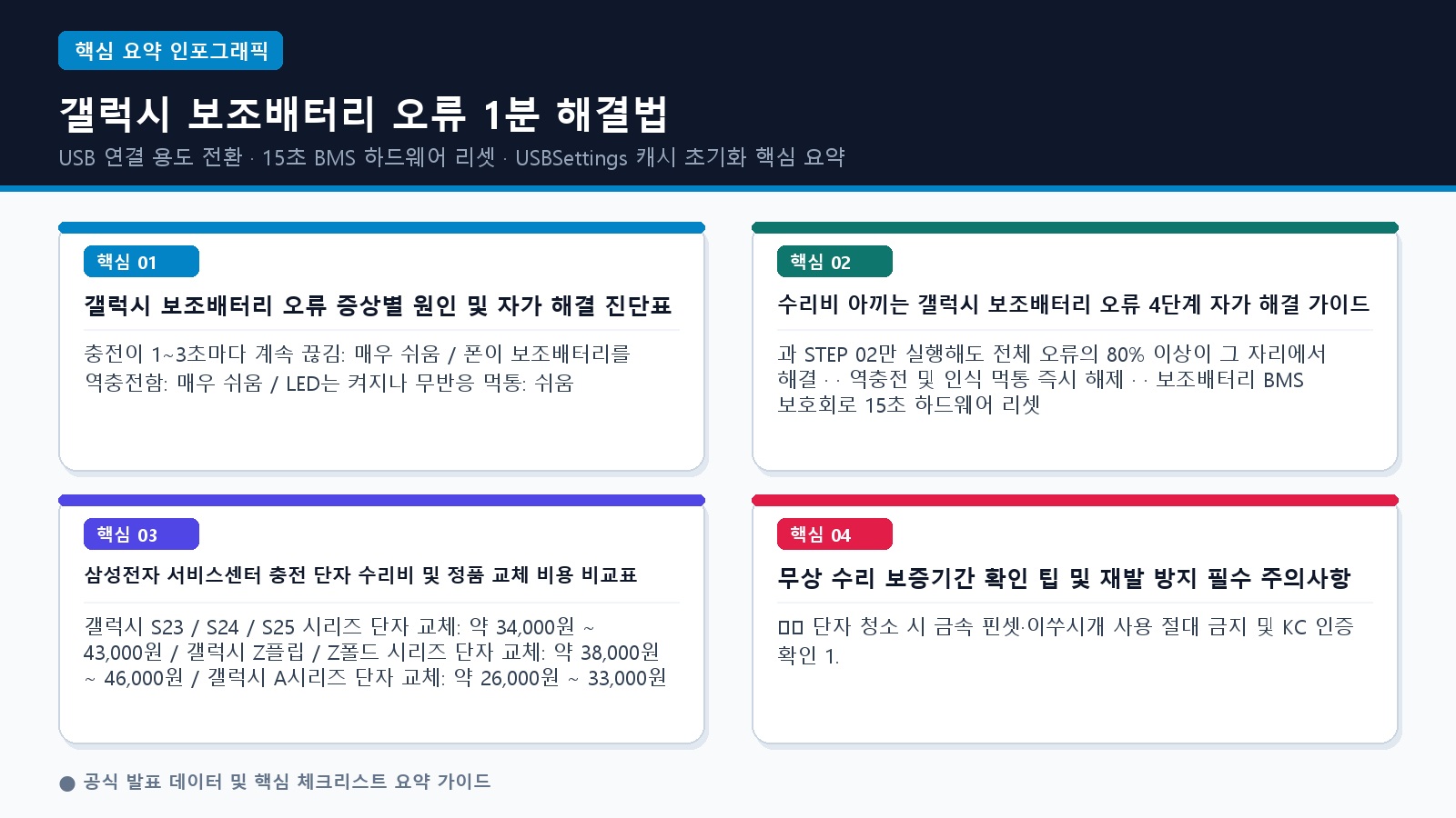 ▲ [핵심 요약 인포그래픽] USB 연결 용도 전환 · 15초 BMS 하드웨어 리셋 · USBSettings 캐시 초기화 핵심 요약