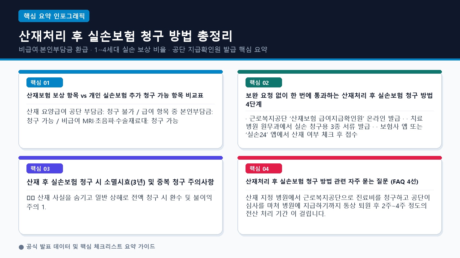 ▲ [핵심 요약 인포그래픽] 비급여·본인부담금 환급 · 1~4세대 실손 보상 비율 · 공단 지급확인원 발급 핵심 요약