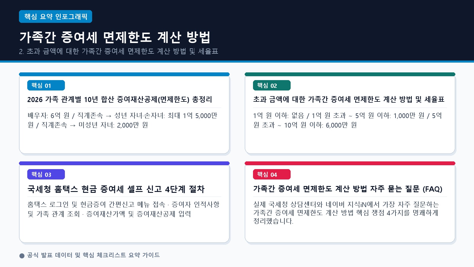 가족간 증여세 면제한도 계산 방법 관계별 10년 합산 비과세 한도 및 세율 요약 인포그래픽
