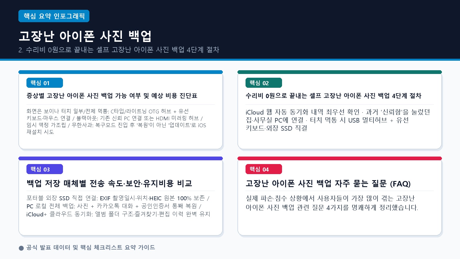 고장난 아이폰 사진 백업 핵심 절차 및 기준 요약 인포그래픽