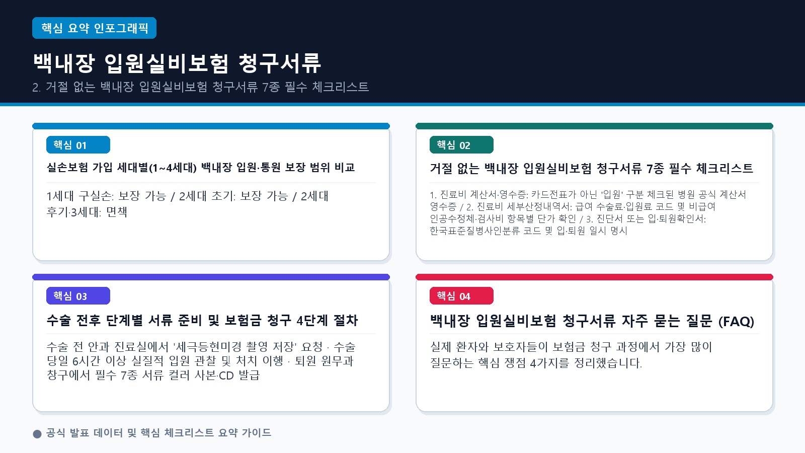 백내장 입원실비보험 청구서류 7종 필수 증빙 및 세대별 보장 기준 요약 인포그래픽